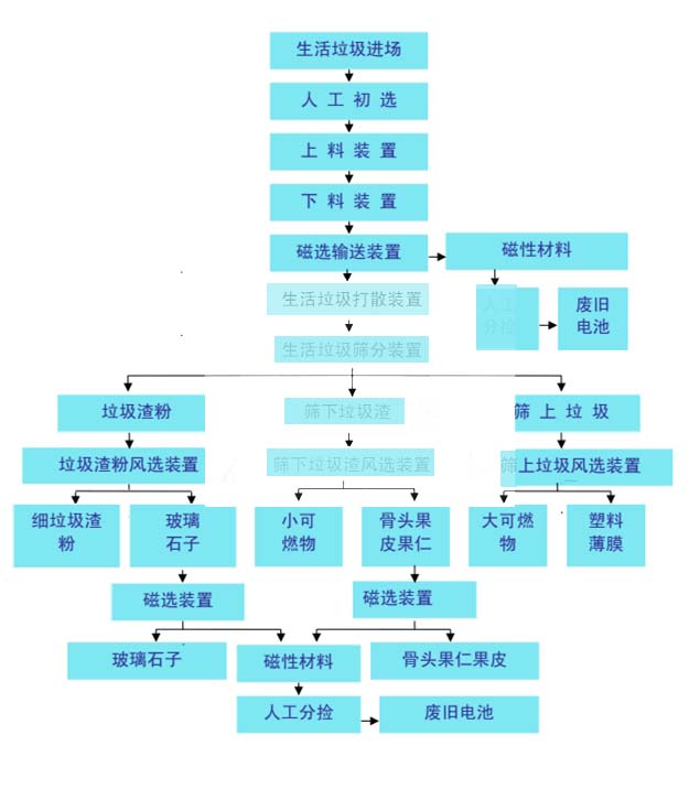 生活垃圾工藝流程圖