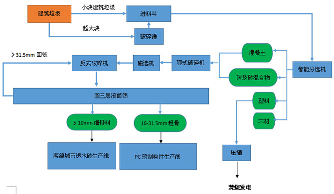 建筑垃圾破碎流程
