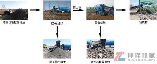 陳腐垃圾分揀過程