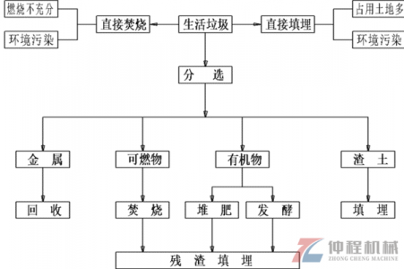 怎么處理農村生活垃圾？”