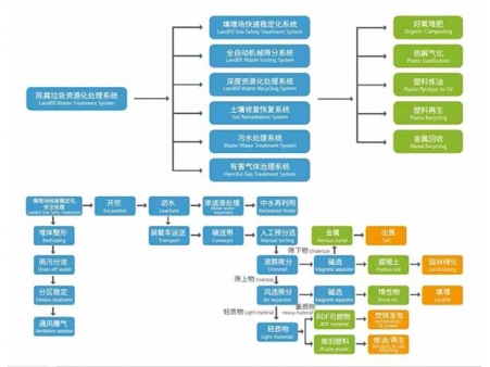 陳腐垃圾是怎么處理的，陳腐垃圾分選減量化處理方案”