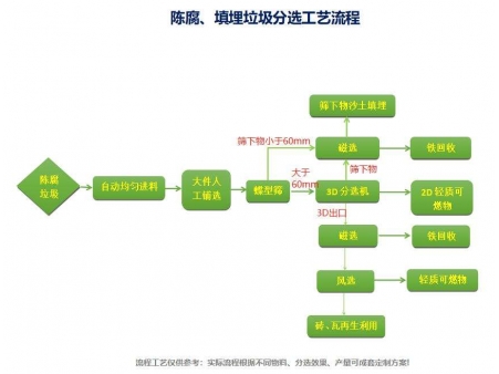  廣東陳腐垃圾處理設備分選處理流程”