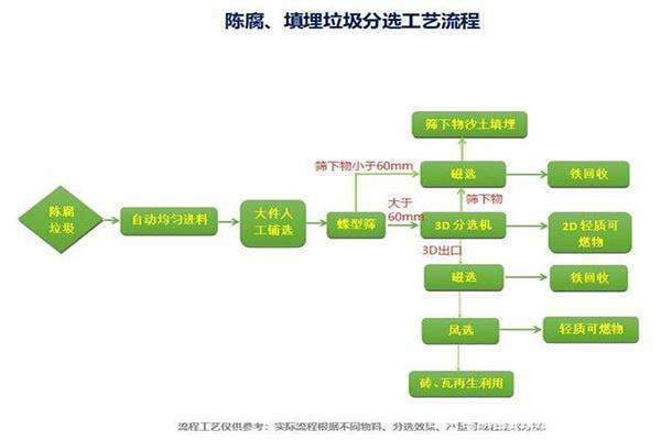 陳腐垃圾篩分流程