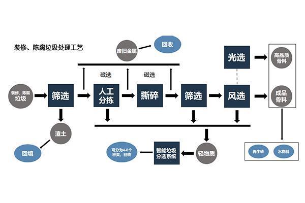 裝修垃圾分揀流程