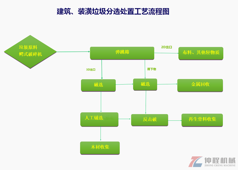 裝修垃圾處置工藝流程圖